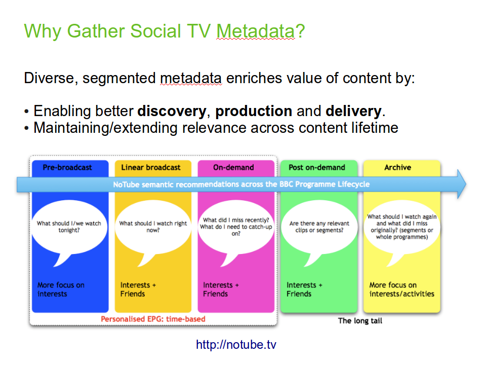 slide showing a graphic from the Notube project's 